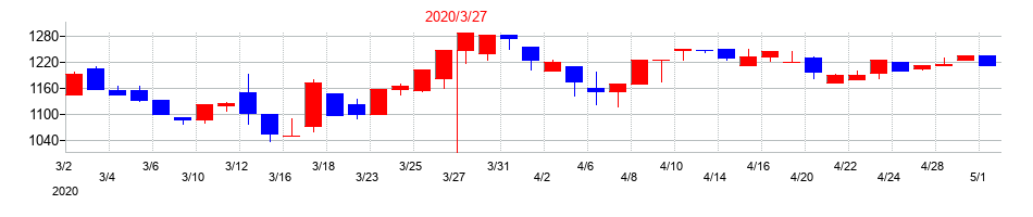 2020年の植木組の配当落ち日前後の株価チャート