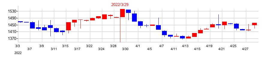 2022年の植木組の配当落ち日前後の株価チャート