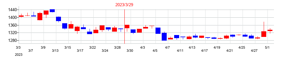 2023年の植木組の配当落ち日前後の株価チャート