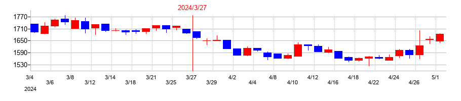 2024年の植木組の配当落ち日前後の株価チャート