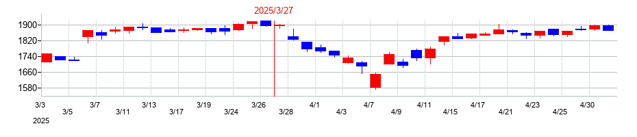 2025年の植木組の配当落ち日前後の株価チャート