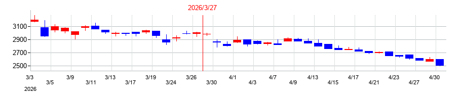 2026年の植木組の配当落ち日前後の株価チャート