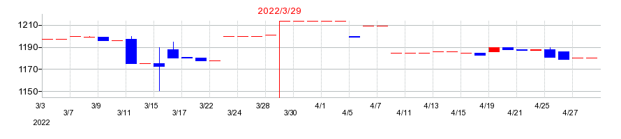 2022年の名工建設の配当落ち日前後の株価チャート