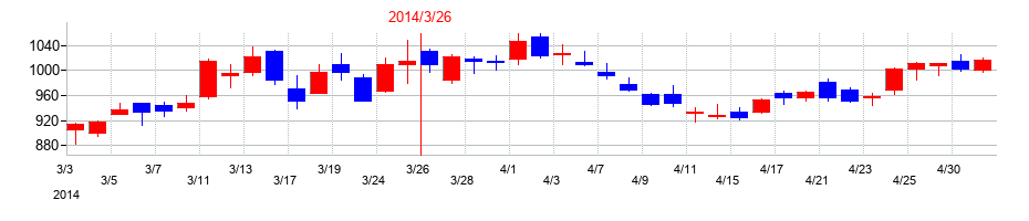 2014年の矢作建設工業の配当落ち日前後の株価チャート