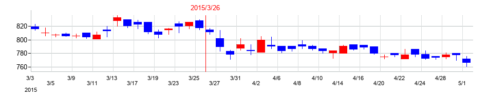 2015年の矢作建設工業の配当落ち日前後の株価チャート