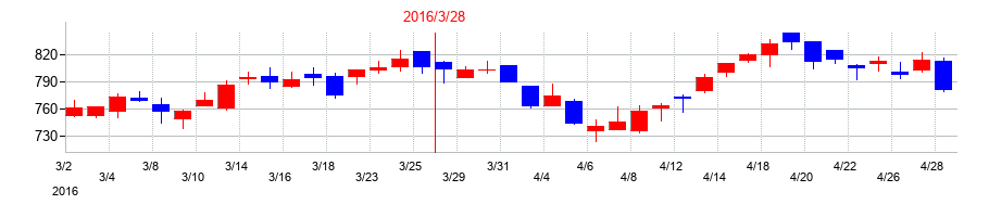 2016年の矢作建設工業の配当落ち日前後の株価チャート