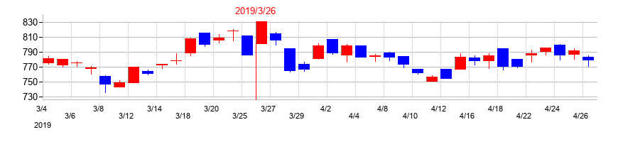 2019年の矢作建設工業の配当落ち日前後の株価チャート