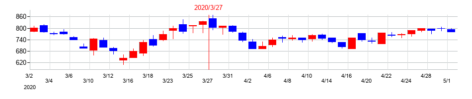 2020年の矢作建設工業の配当落ち日前後の株価チャート