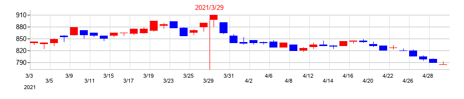 2021年の矢作建設工業の配当落ち日前後の株価チャート