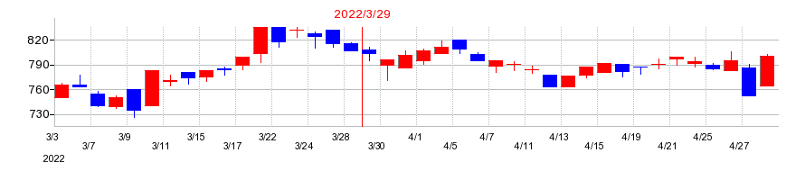 2022年の矢作建設工業の配当落ち日前後の株価チャート
