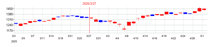 2025年の矢作建設工業の配当落ち日前後の株価チャート