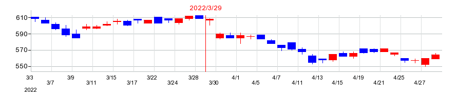 2022年のピーエス三菱の配当落ち日前後の株価チャート