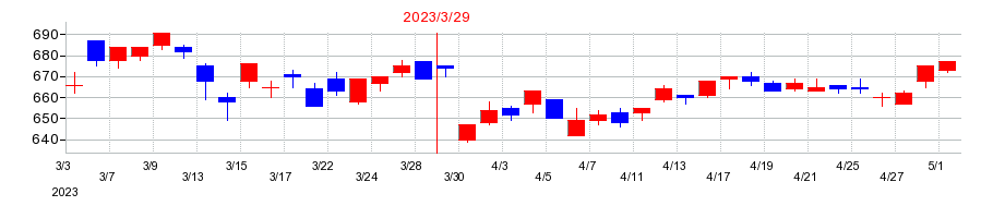 2023年のピーエス三菱の配当落ち日前後の株価チャート