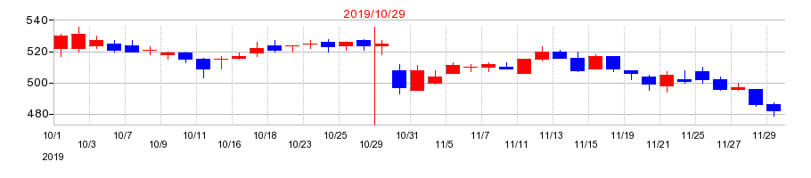 2019年の日本ハウスホールディングスの配当落ち日前後の株価チャート