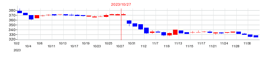 2023年の日本ハウスホールディングスの配当落ち日前後の株価チャート