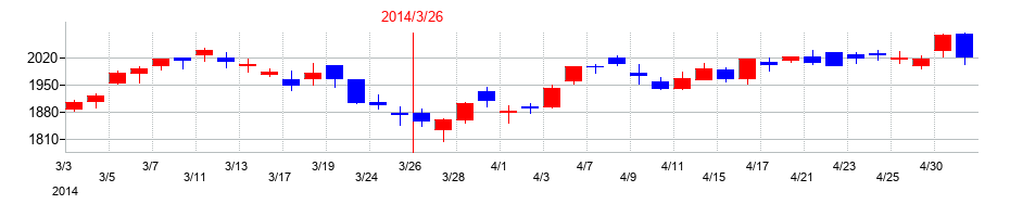 2014年の大東建託の配当落ち日前後の株価チャート