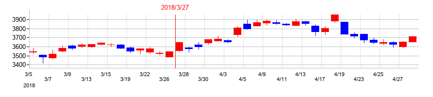 2018年の大東建託の配当落ち日前後の株価チャート