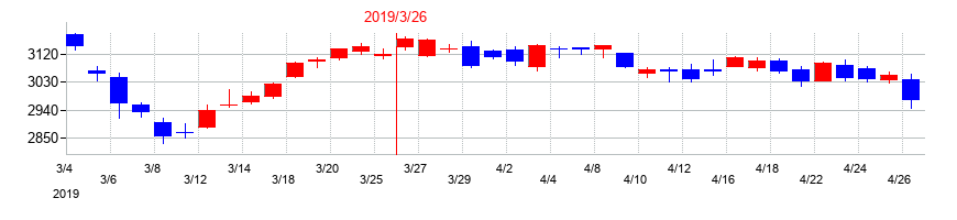 2019年の大東建託の配当落ち日前後の株価チャート