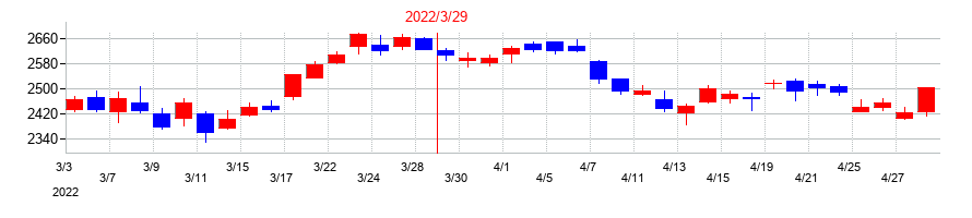2022年の大東建託の配当落ち日前後の株価チャート