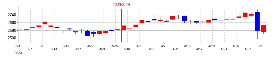 2023年の大東建託の配当落ち日前後の株価チャート