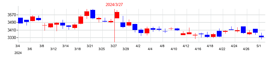 2024年の大東建託の配当落ち日前後の株価チャート
