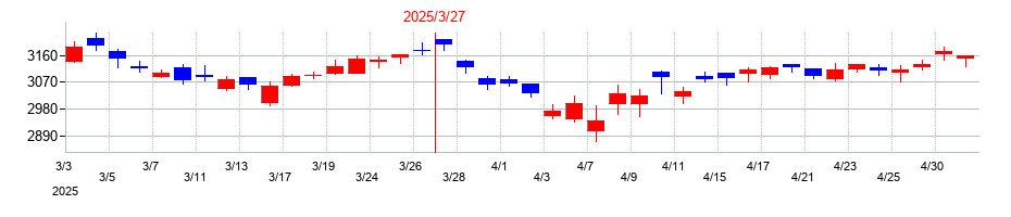 2025年の大東建託の配当落ち日前後の株価チャート