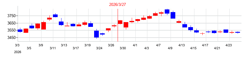 2026年の大東建託の配当落ち日前後の株価チャート
