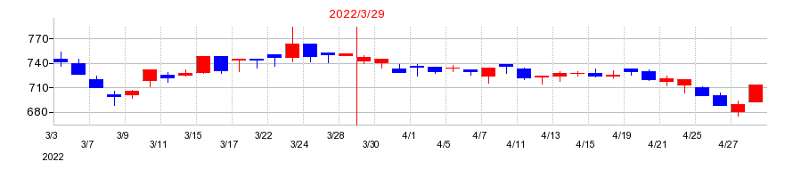 2022年の新日本建設の配当落ち日前後の株価チャート