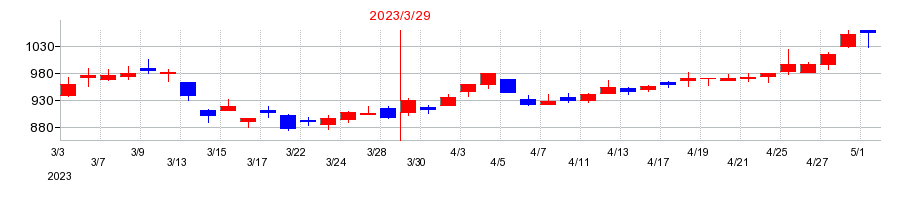 2023年の新日本建設の配当落ち日前後の株価チャート