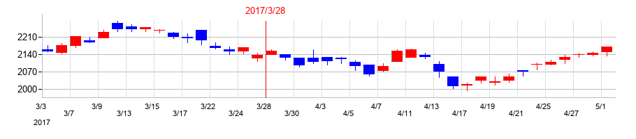 2017年のNIPPOの配当落ち日前後の株価チャート
