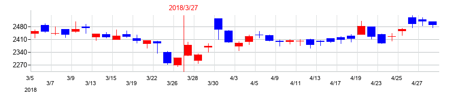 2018年のNIPPOの配当落ち日前後の株価チャート