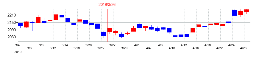 2019年のNIPPOの配当落ち日前後の株価チャート