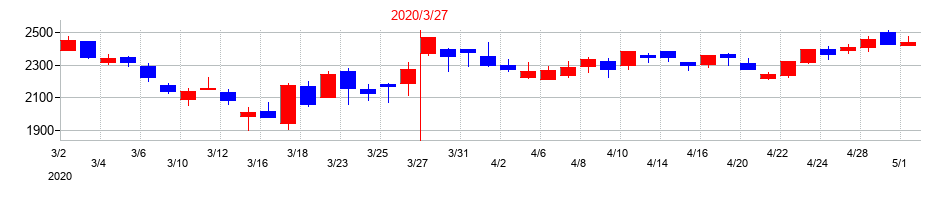 2020年のNIPPOの配当落ち日前後の株価チャート