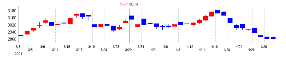 2021年のNIPPOの配当落ち日前後の株価チャート