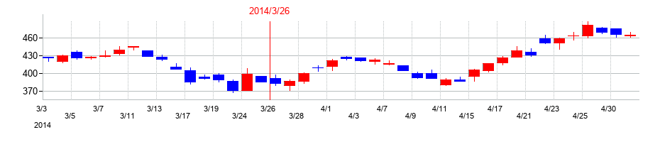2014年の東亜道路工業の配当落ち日前後の株価チャート