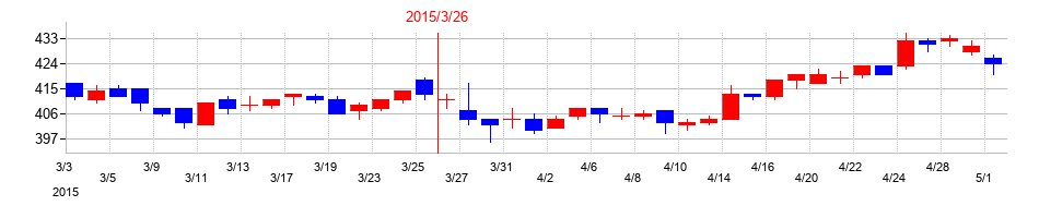 2015年の東亜道路工業の配当落ち日前後の株価チャート