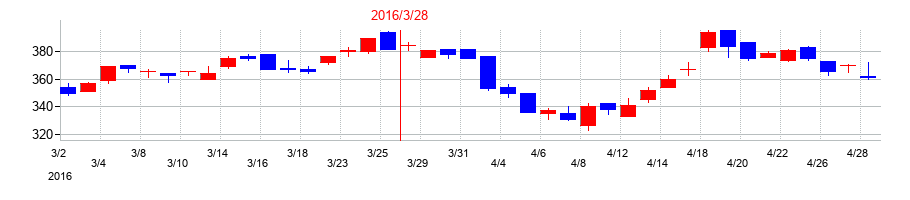 2016年の東亜道路工業の配当落ち日前後の株価チャート