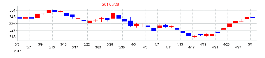 2017年の東亜道路工業の配当落ち日前後の株価チャート
