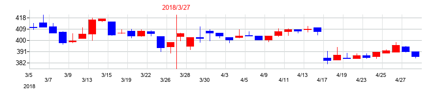 2018年の東亜道路工業の配当落ち日前後の株価チャート