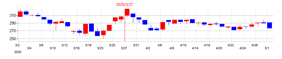 2020年の東亜道路工業の配当落ち日前後の株価チャート