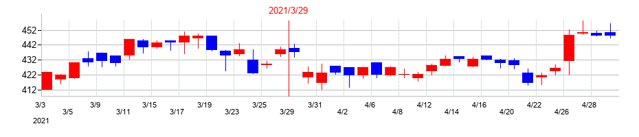 2021年の東亜道路工業の配当落ち日前後の株価チャート