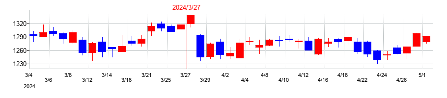 2024年の東亜道路工業の配当落ち日前後の株価チャート