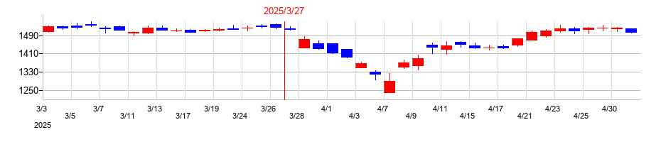 2025年の東亜道路工業の配当落ち日前後の株価チャート