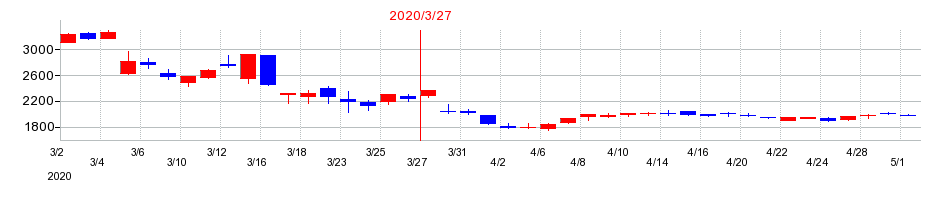 2020年の前田道路の配当落ち日前後の株価チャート