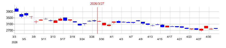 2026年の東亜建設工業の配当落ち日前後の株価チャート