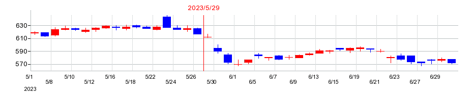 2023年の日本国土開発の配当落ち日前後の株価チャート