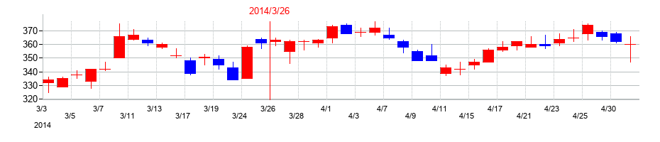 2014年の東洋建設の配当落ち日前後の株価チャート