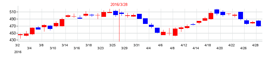 2016年の東洋建設の配当落ち日前後の株価チャート