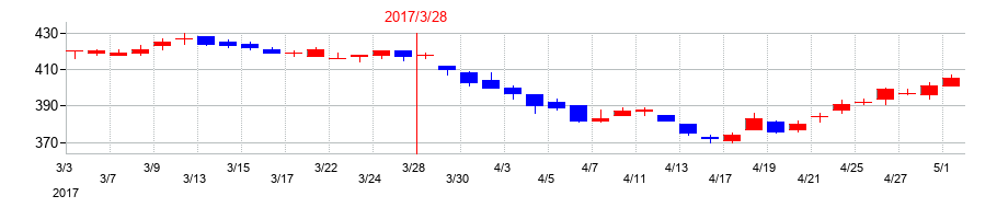 2017年の東洋建設の配当落ち日前後の株価チャート