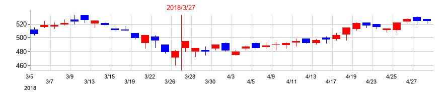 2018年の東洋建設の配当落ち日前後の株価チャート